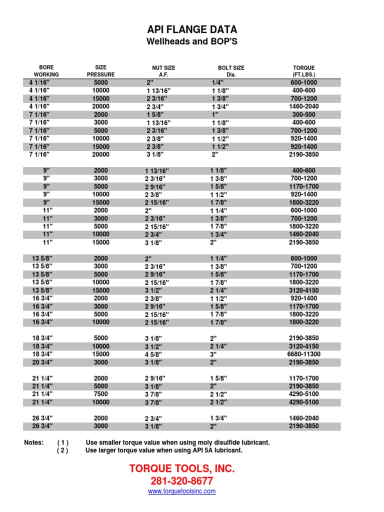 Api Flange Data: Wellheads and BOP'S | PDF | Machines | Mechanical ...