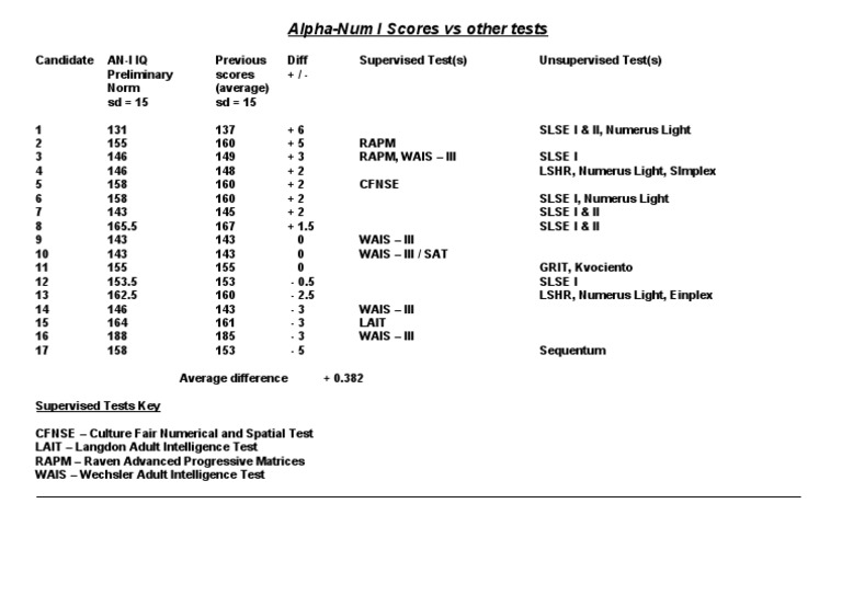 Alpha-Num I vs Other IQ Tests | PDF