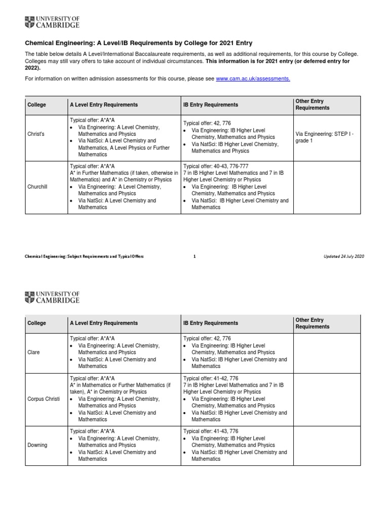 CHEMICAL ENGINEERING GPA REQUIREMENTS visual data 3