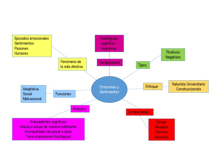 Mapa Conceptual de Emociones y Sentimientos | PDF