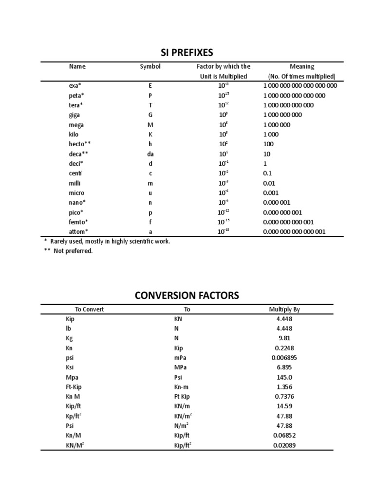 Si Prefixes | PDF | Deep Foundation | Physical Quantities
