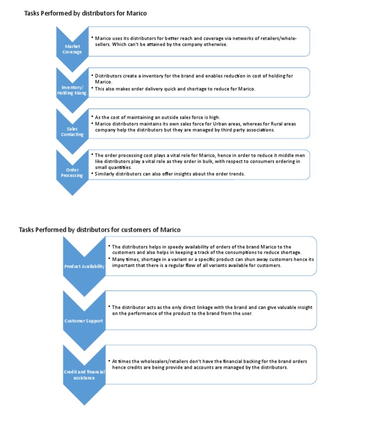 Task Performed by Distributors | PDF