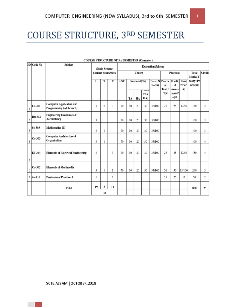 COMPUTER Engineering - DEC2018 New-Min | PDF | Equations | Differential ...