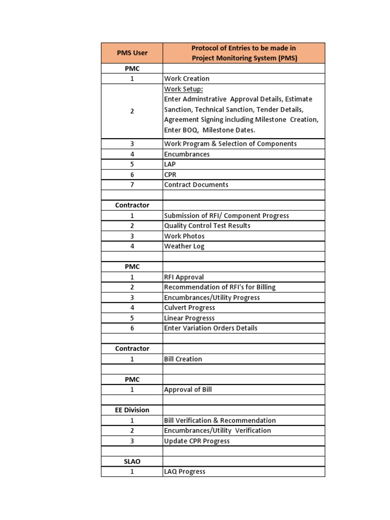 PMS Officer Protocol Overview | PDF | Finance & Money Management ...