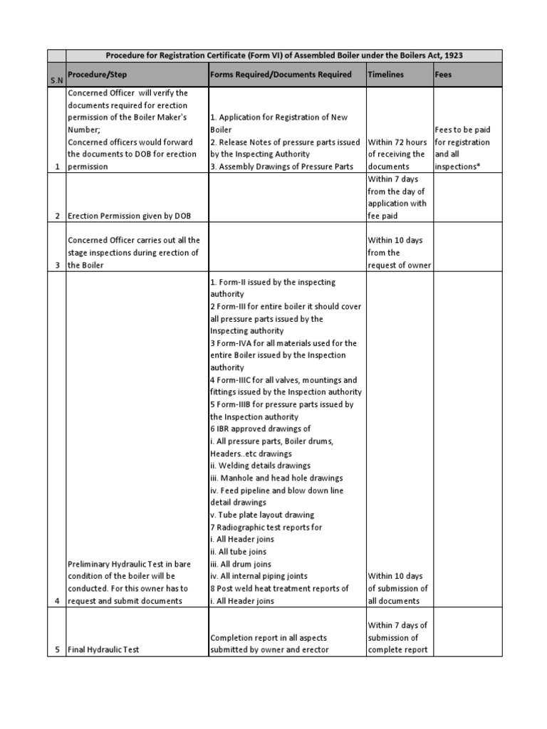 Procedure For Registration Certificate (Form VI) of Assembled Boiler ...