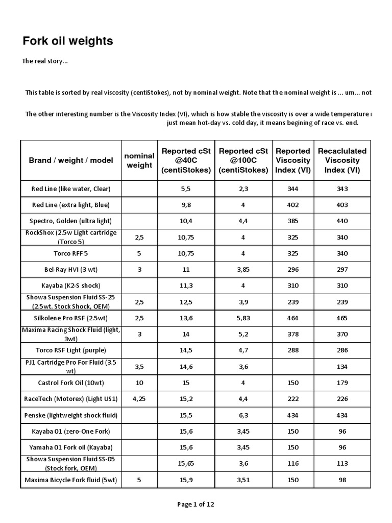Oil Viscosity, Viscosity Index, SAE, SUS, Cst, Engine,, 45 OFF
