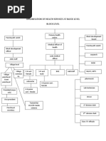 Organisation of Health Services at Block Level Block Level