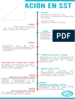 Linea de Tiempo Legislación SST