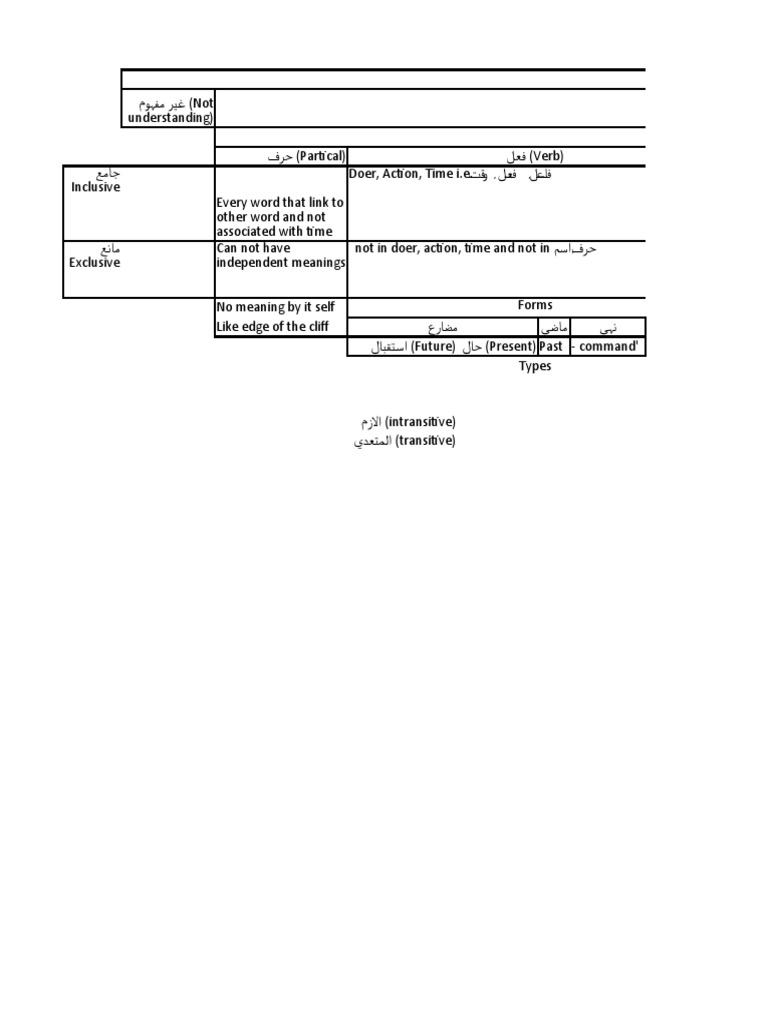 Ism Fail Harf | PDF
