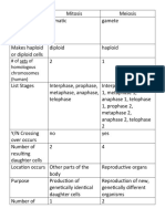 Mitosis and Meiosis Chart