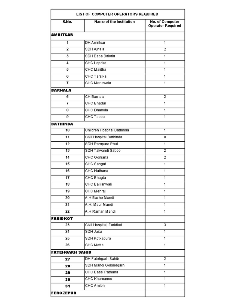 Recruitment of Computer Operators | PDF | Punjab | Bhakti Movement
