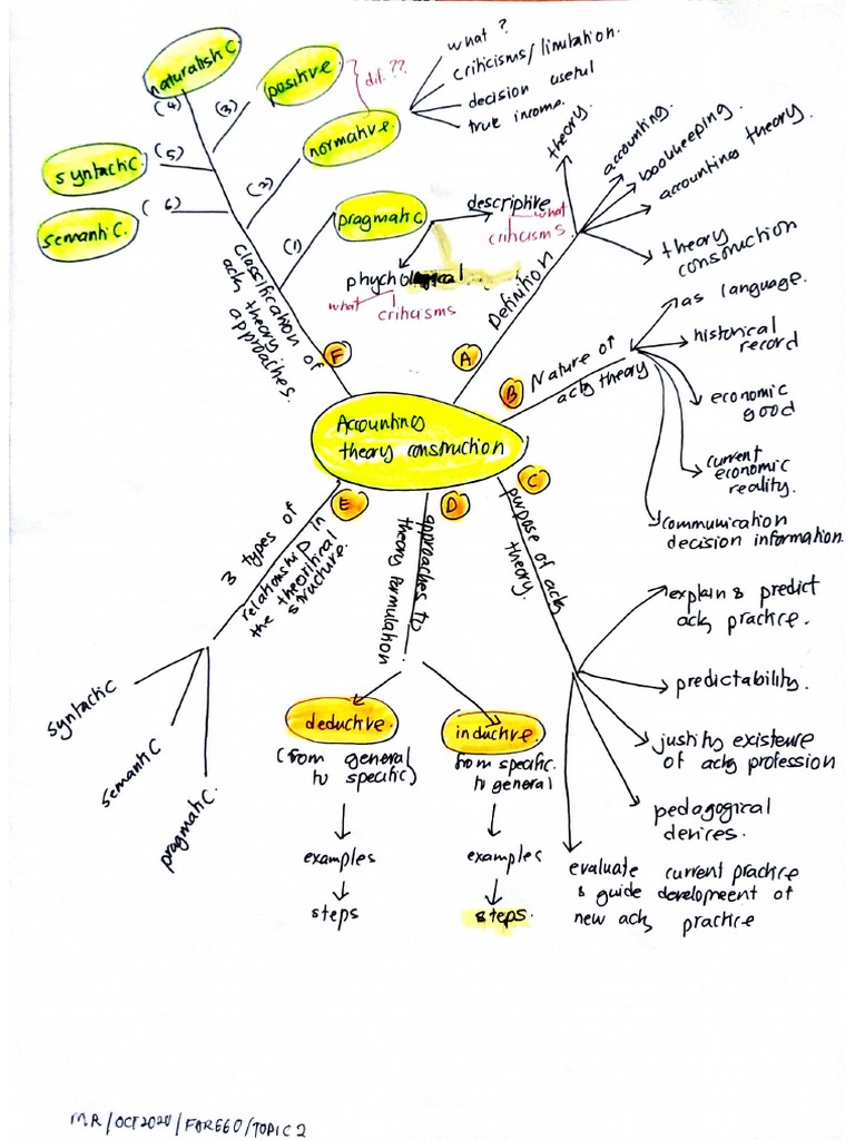Mind Map-Topic 2 PDF | PDF