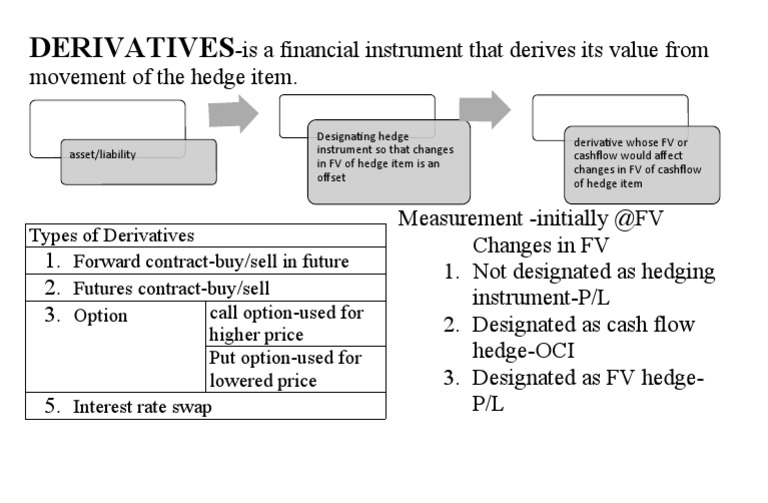 Understanding Financial Derivatives | PDF | Business
