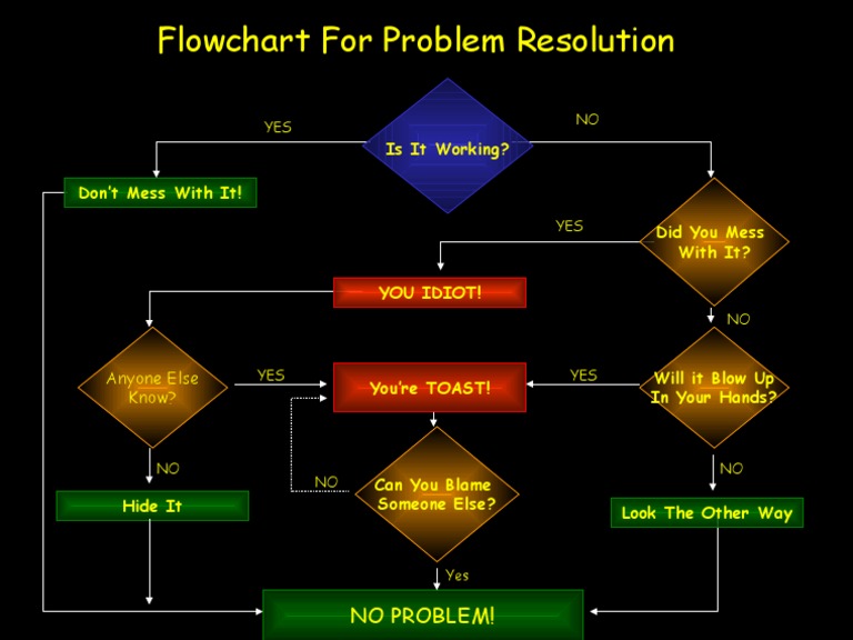 Problem Resolution Flowchart Guide | PDF