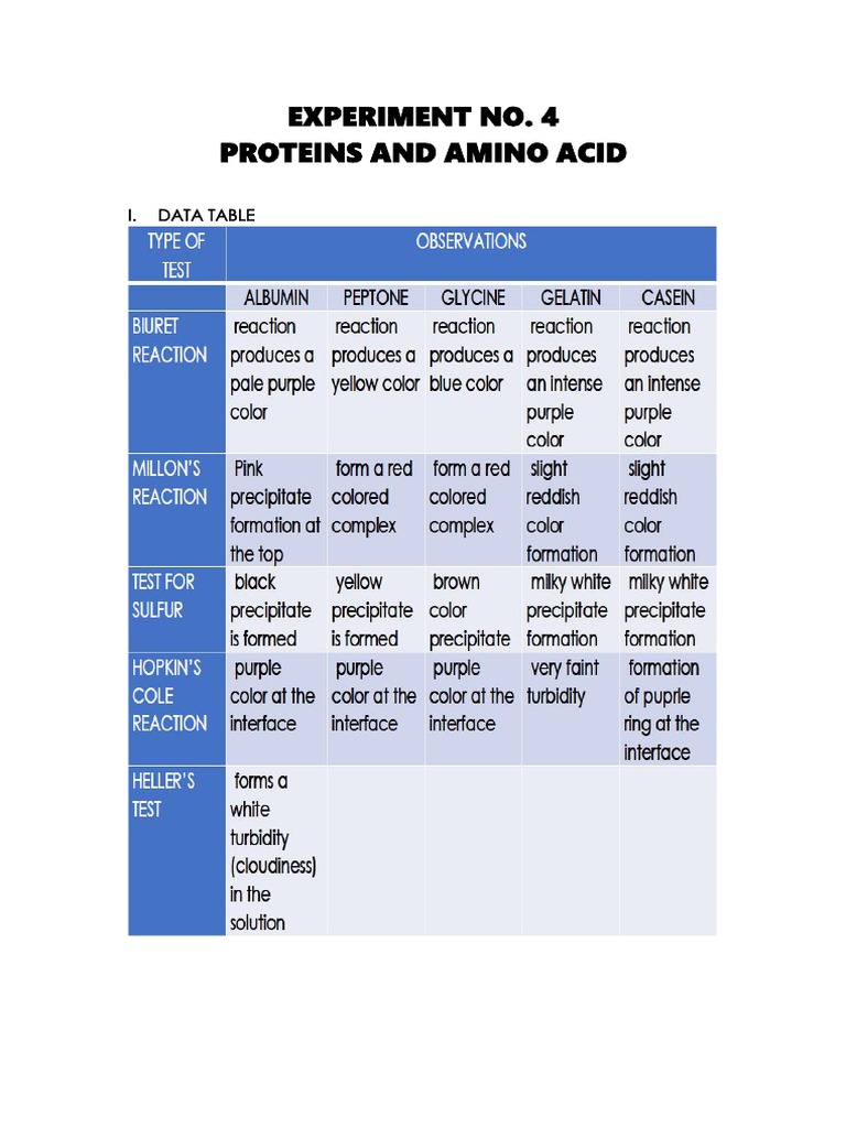 Experiment No. 4 Proteins and Amino Acid: I. Data Table | PDF ...