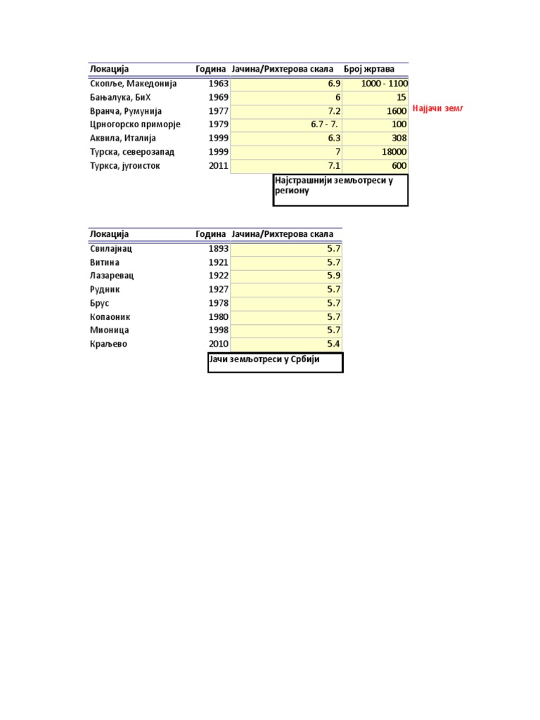 Zemljotresi | PDF
