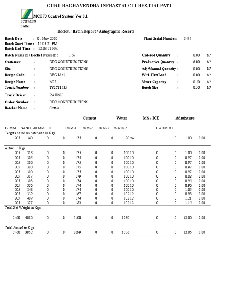 RMC M25 Batch Report for DBC Constructions | PDF | Building Materials ...