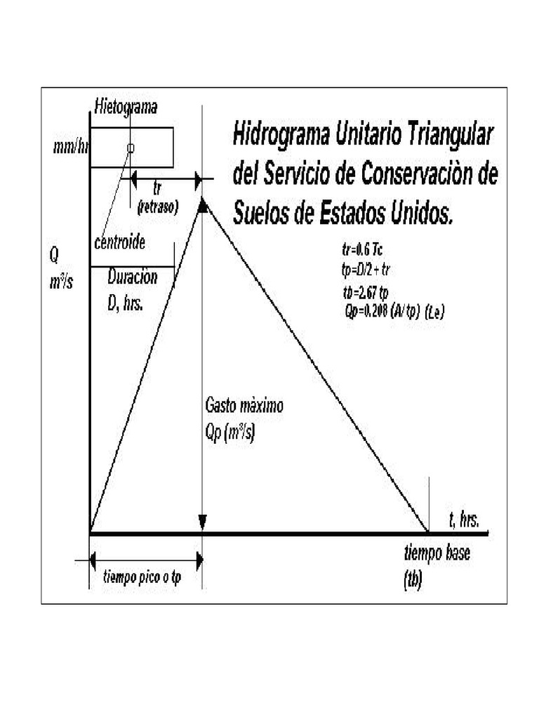Hidrograma Unitario Triangular | PDF