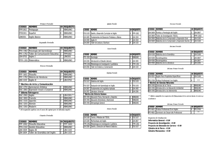 Plan de Estudios Licenciatura en Inglés UPNFM | PDF | Modificación de ...