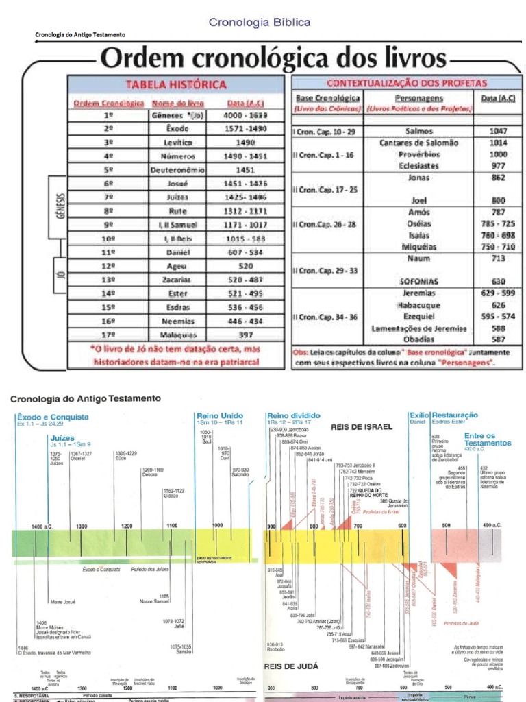 5o Ano Mapa Cronologico - Antigo Testamento | PDF