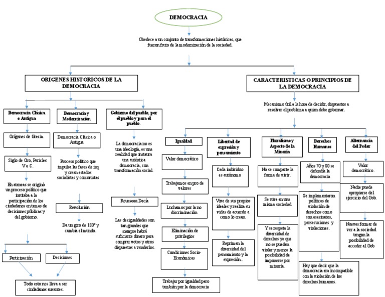 Mapa Mental de la Democracia | PDF | Democracia | Ideologías políticas