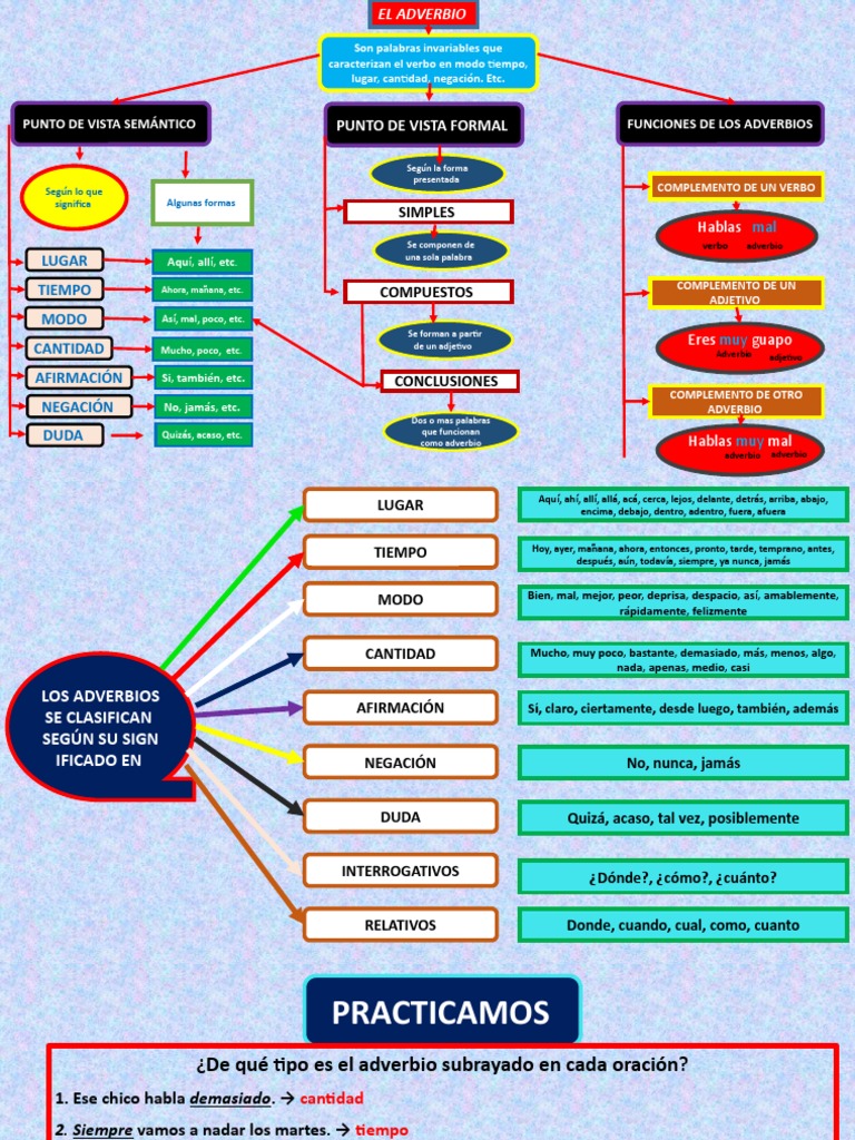 Mapa Conceptual de los Adverbios | PDF | Adverbio | Unidades Semánticas