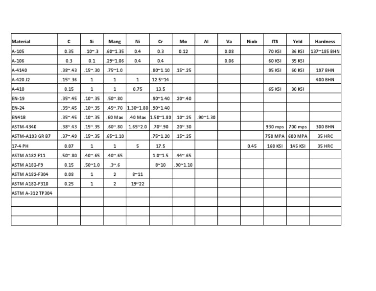 Metallurgy Composition Guide | PDF
