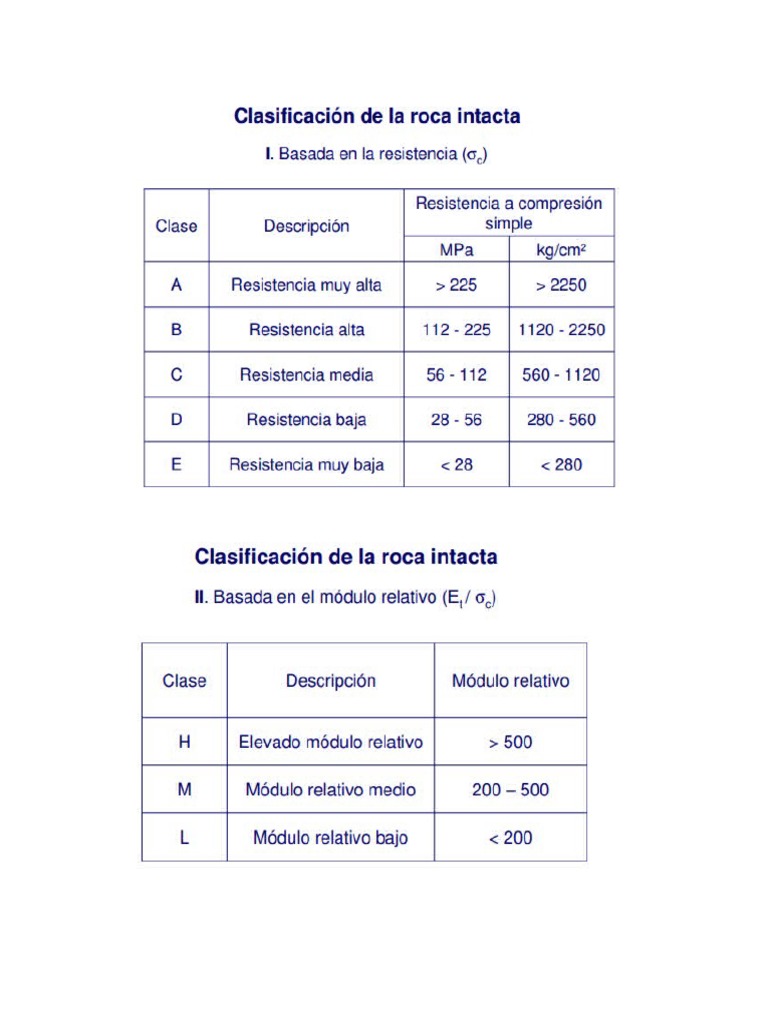 Clasificación de Calidad del Macizo Rocoso | PDF | Sedimentología ...
