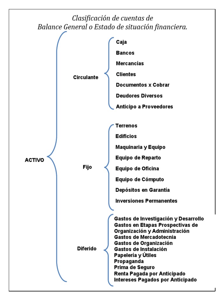 1 Clasif de Cuentas Balance General y Ed | PDF | Hipoteca Comercial ...