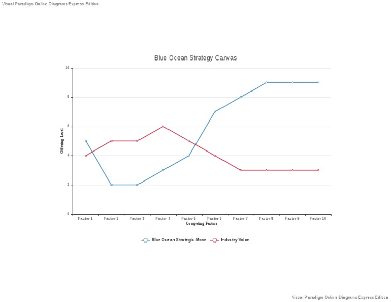 Blue Ocean Strategy Canvas Overview | PDF