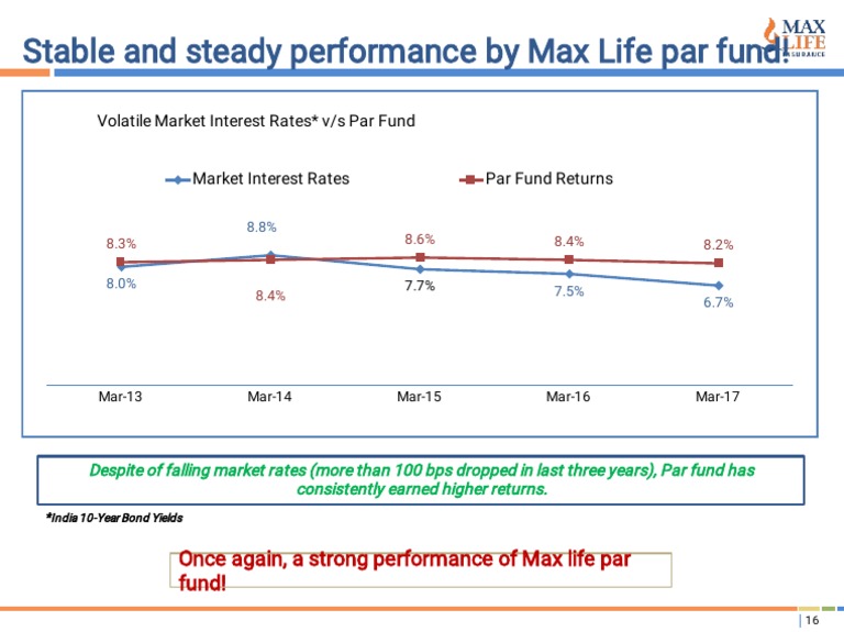 Stable and Steady Performance by Max Life Par Fund!: Volatile Market ...