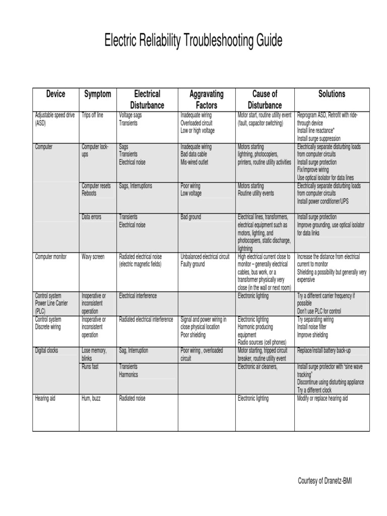 Electric Reliability Troubleshooting Guide Solutions for Common