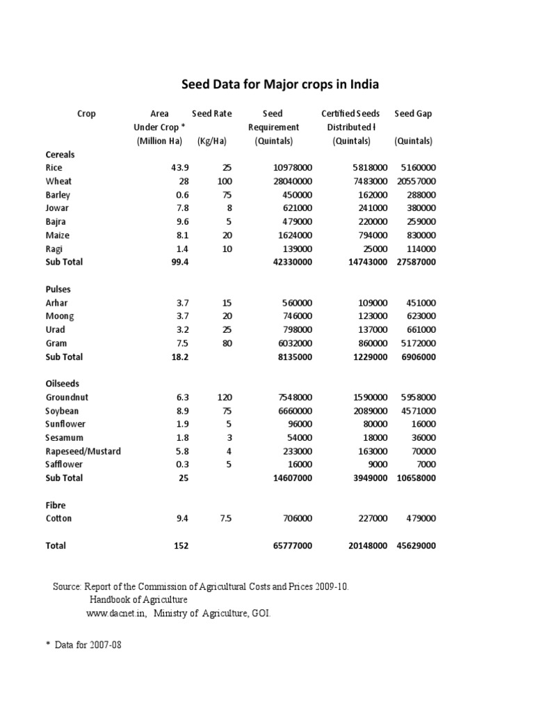 Seed Data For Major Crops in India: Cereals | PDF | Agriculture ...