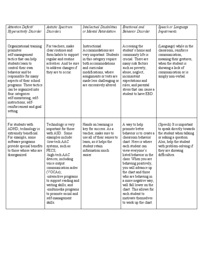 Strategies for Supporting Diverse Learners | PDF | Attention Deficit ...
