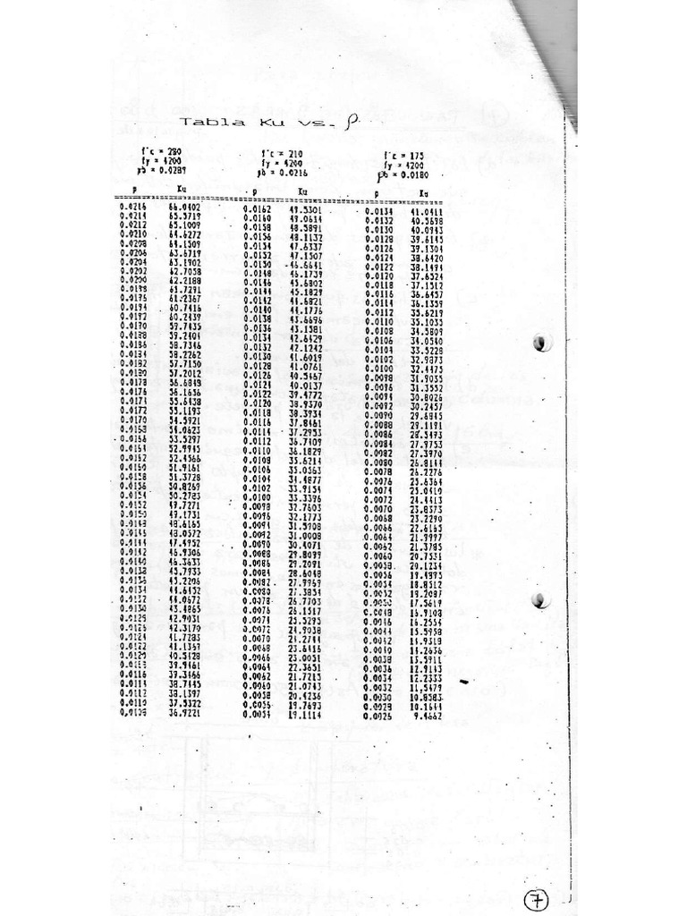 Tablas y Formulas Ku Vs P | PDF