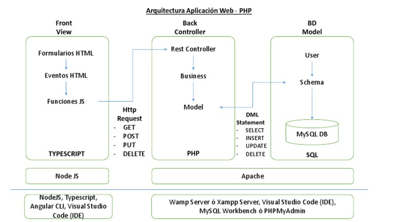 Web App Architecture with PHP and MySQL | PDF