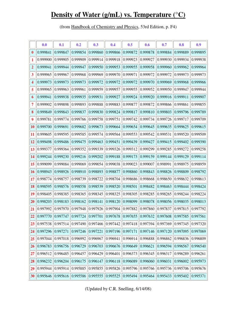 Density of Water (G/ML) vs. Temperature (°C) : (From Handbook of