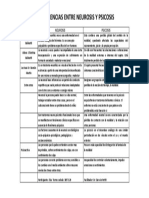 Cuadro Comparativo Neurosis y Psicosis