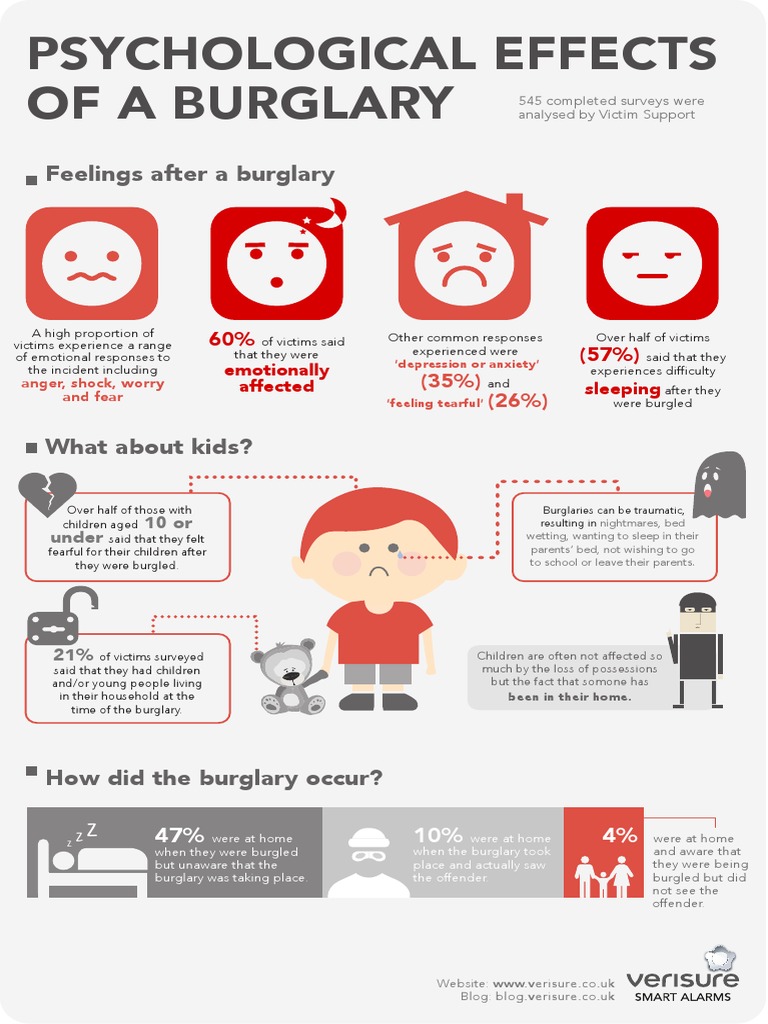 Psychological Impact of Burglary on Victims | PDF | Feeling ...