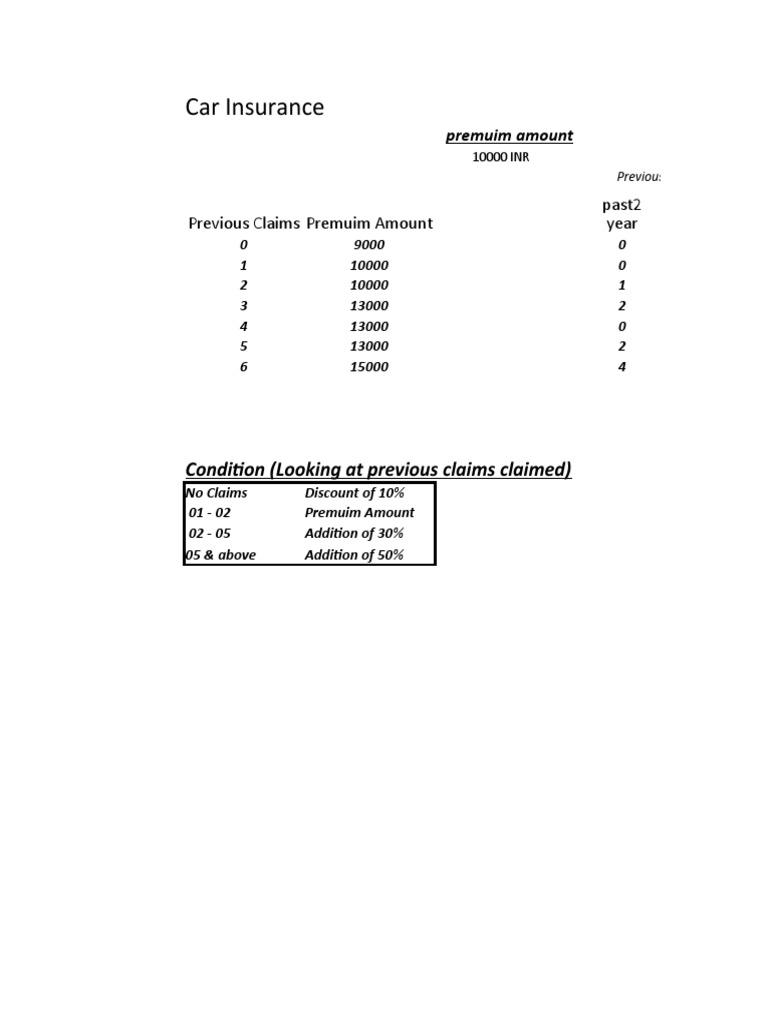 Car Insurance Premium and Incentive Analysis | PDF
