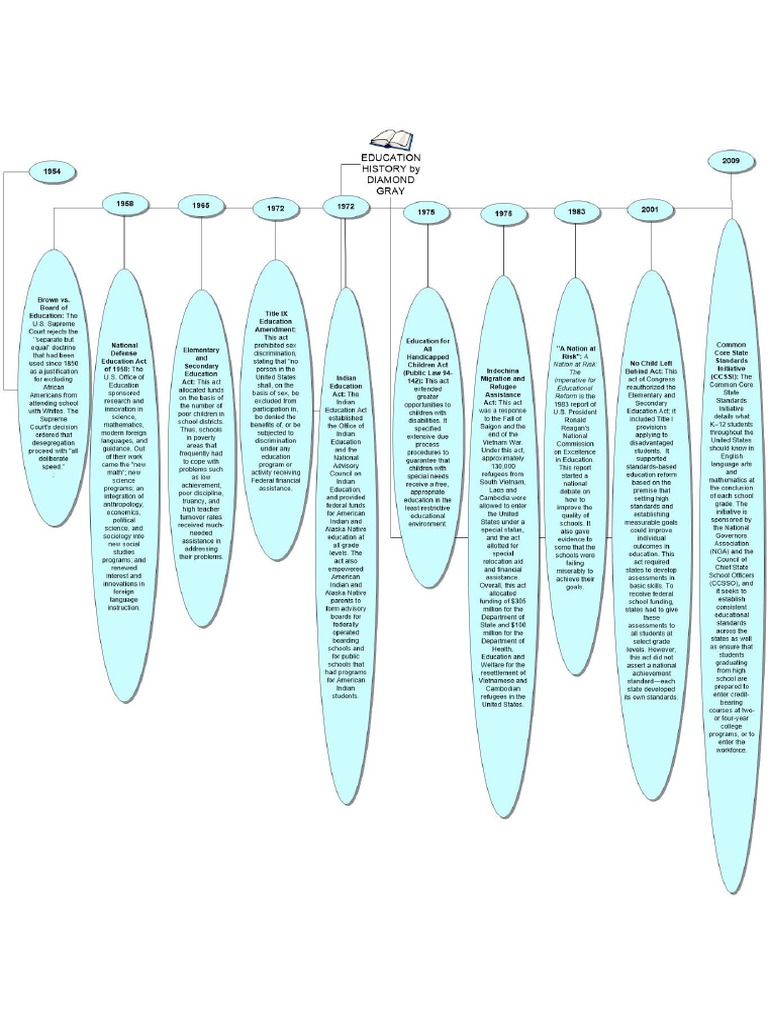 Education History Timeline