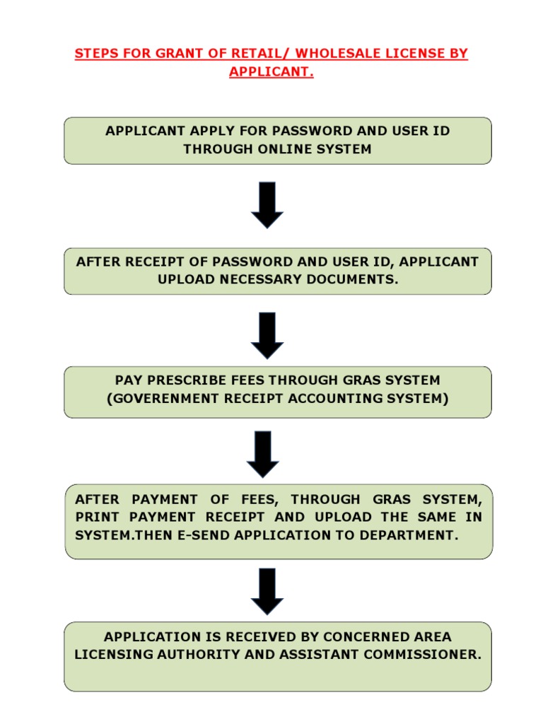 Wholesale Drug License Application Guide | PDF | Receipt | License