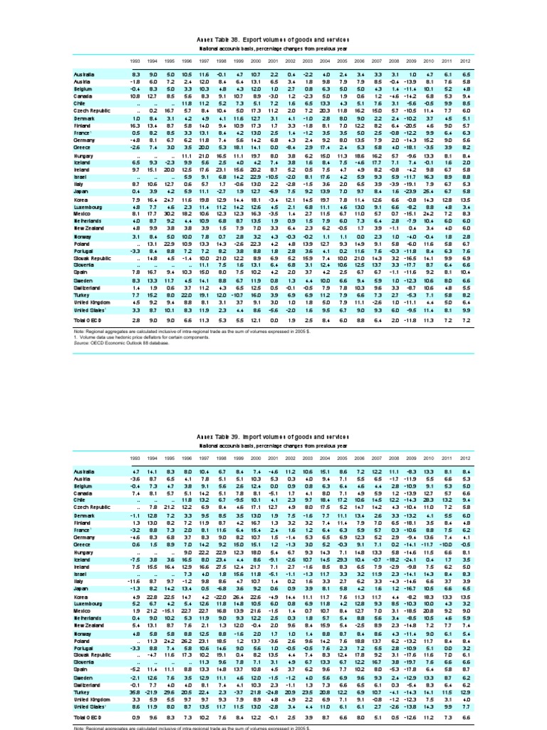 Annex Table 38. Export Volumes of Goods and Services: Source: OECD ...