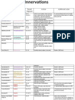 Muscle Innervation Spinal Segment Action Additional Notes: Pectoralis Major M