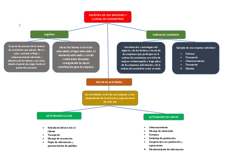 Mapa Conceptual de Logística y Suministro | PDF | Logística | Gestión ...