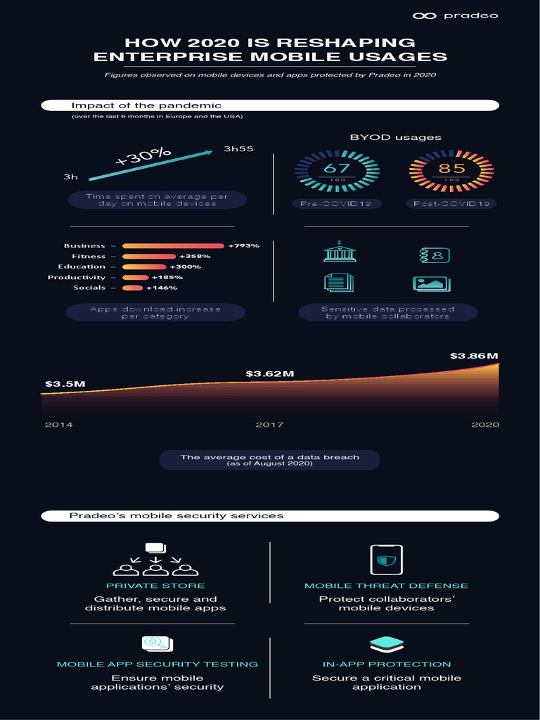 How 2020 Is Reshaping Enterprise Mobile Usages: Impact of The Pandemic ...