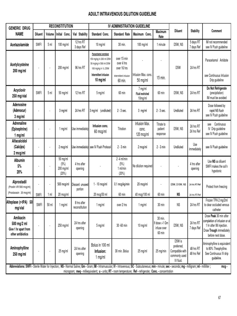Adult IV Drug Dilution Guidelines | PDF
