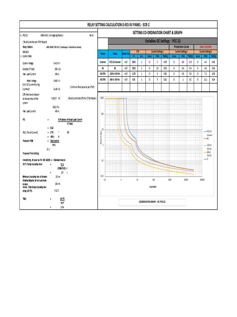 Setting CoOrdination Chart & Graph Relay Setting Calculation 0.415 KV