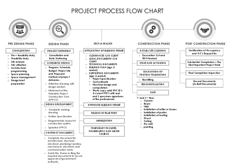 Project Process Flow Chart | PDF | Feasibility Study | Specification ...