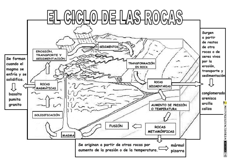 Ciclo de Las Rocas Mapa Conceptual | PDF